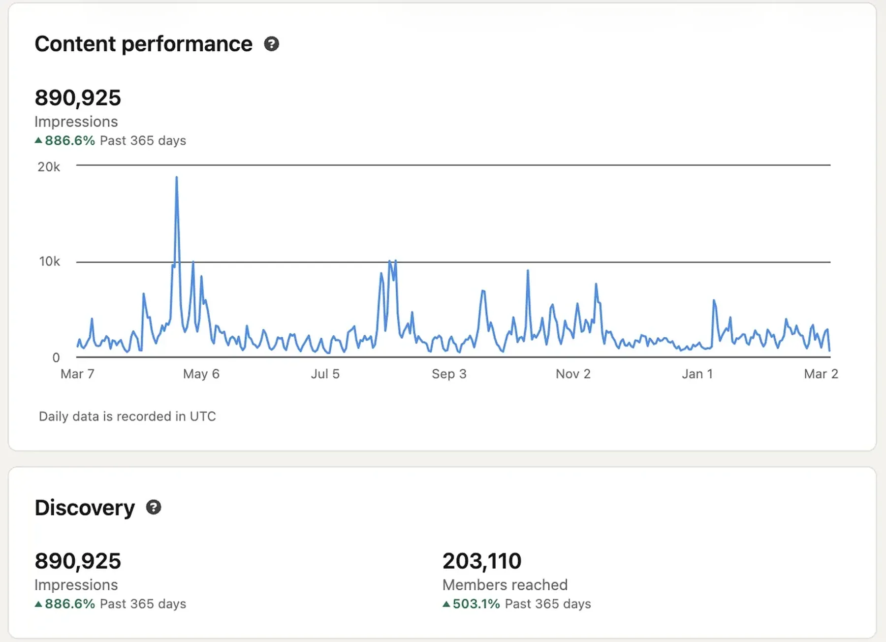 LinkedIn analytics dashboard