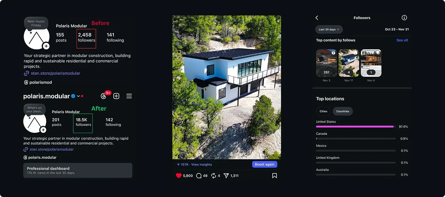 Polaris Modular Instagram growth showing follower increase from 2,400 to 18,500 with before and after comparison