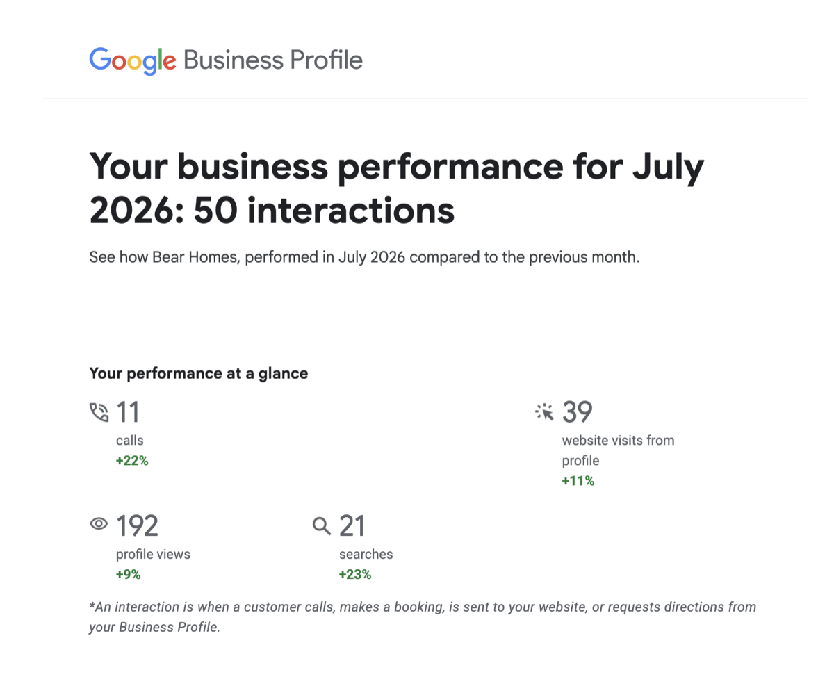 Google Business Profile monthly performance report for Bear Homes showing calls up 22%, profile views up 9%, website visits up 11%, and searches up 23%