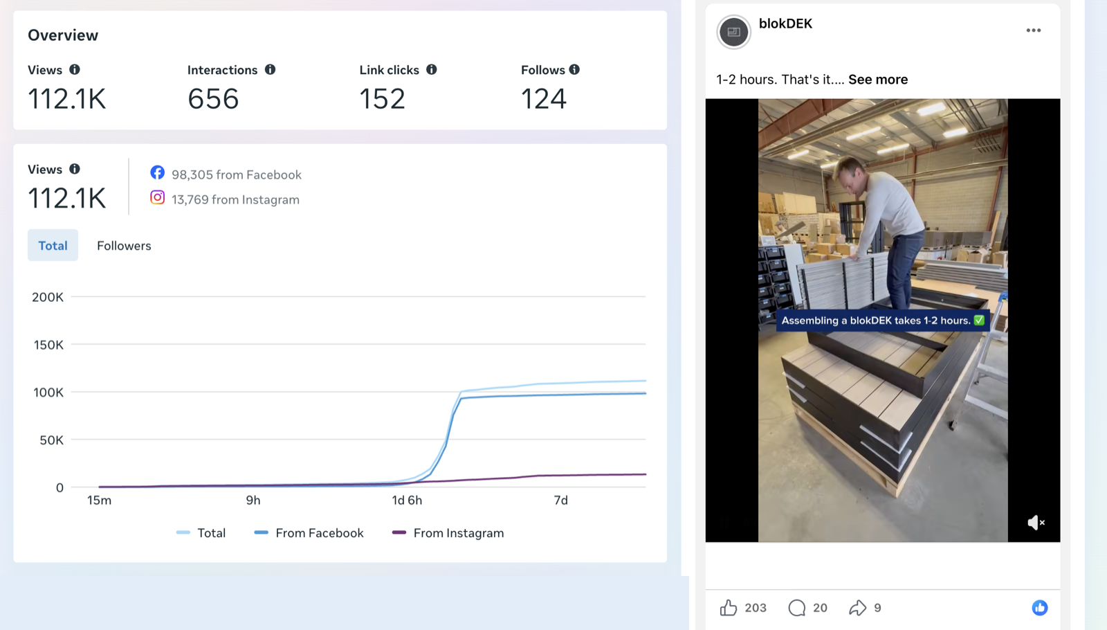 Meta Business Suite analytics for a blokDEK Reel showing 112.1K views, 656 interactions, 291 saves, and 124 new follows