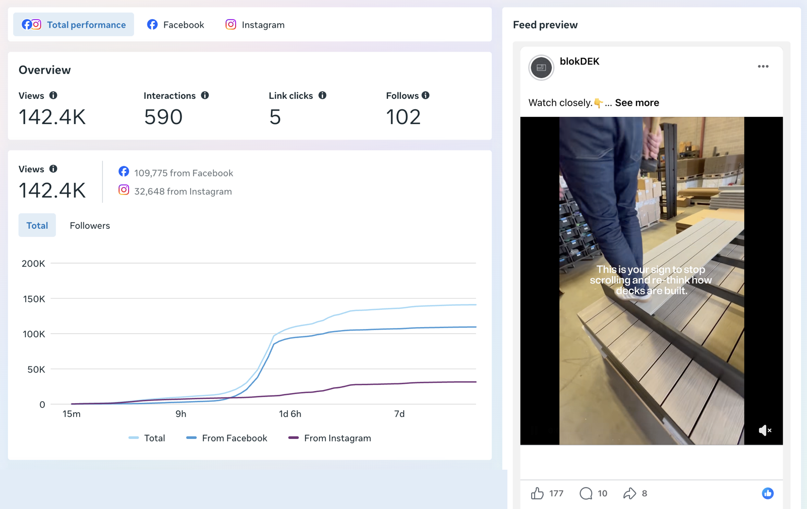 Meta Business Suite analytics for a blokDEK Reel showing 142.4K views and 102 new follows from a single cross-posted post