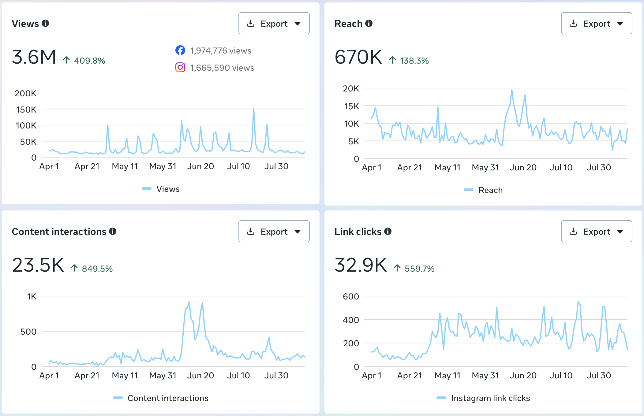 Meta Business Suite overview showing 3.6M views up 409.8 percent, 670K reach up 138.3 percent, 23.5K content interactions up 849.5 percent, and 32.9K link clicks up 559.7 percent