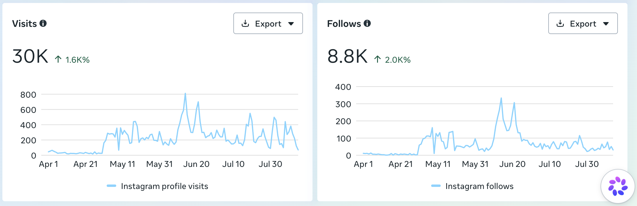Meta Business Suite charts showing blokDEK Instagram profile visits up 1,600 percent to 30K and Instagram follows up 2,000 percent to 8.8K between April and August 2026