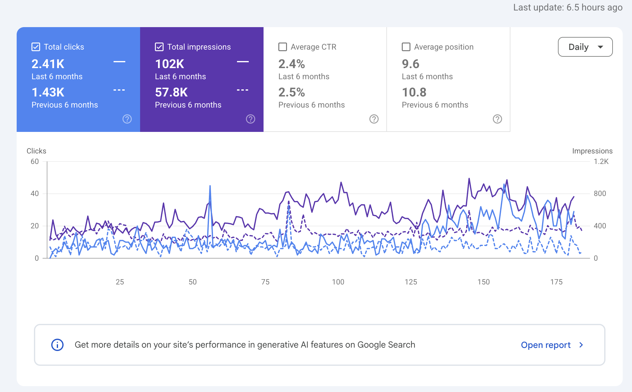 Google Search Console showing 2.41K clicks versus 1.43K in the prior six months and 102K impressions versus 57.8K, with average position improving from 10.8 to 9.6