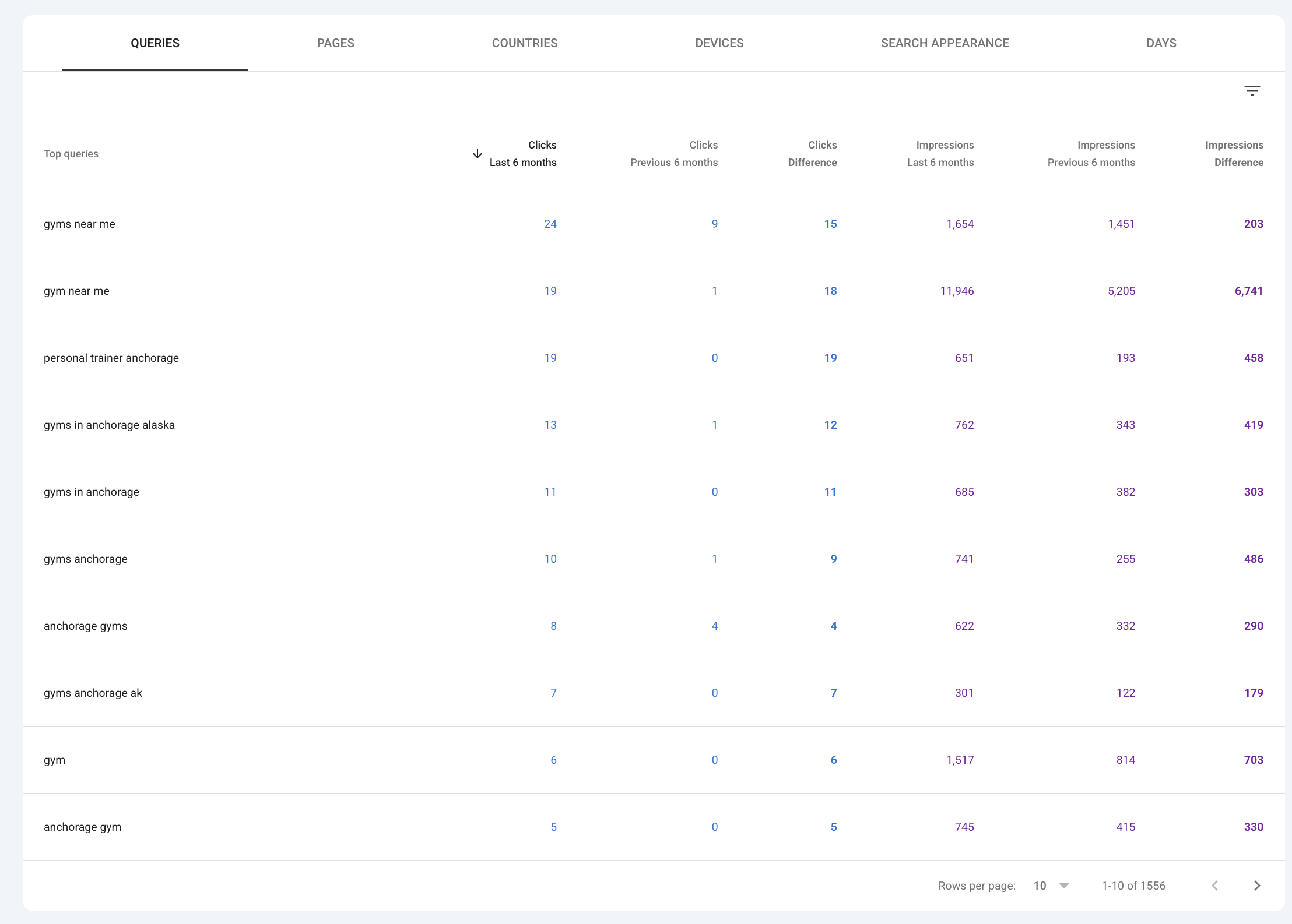 Search Console query table showing every non-branded gym keyword gaining clicks and impressions, including gym near me going from 1 click to 19 and personal trainer anchorage going from 0 clicks to 19