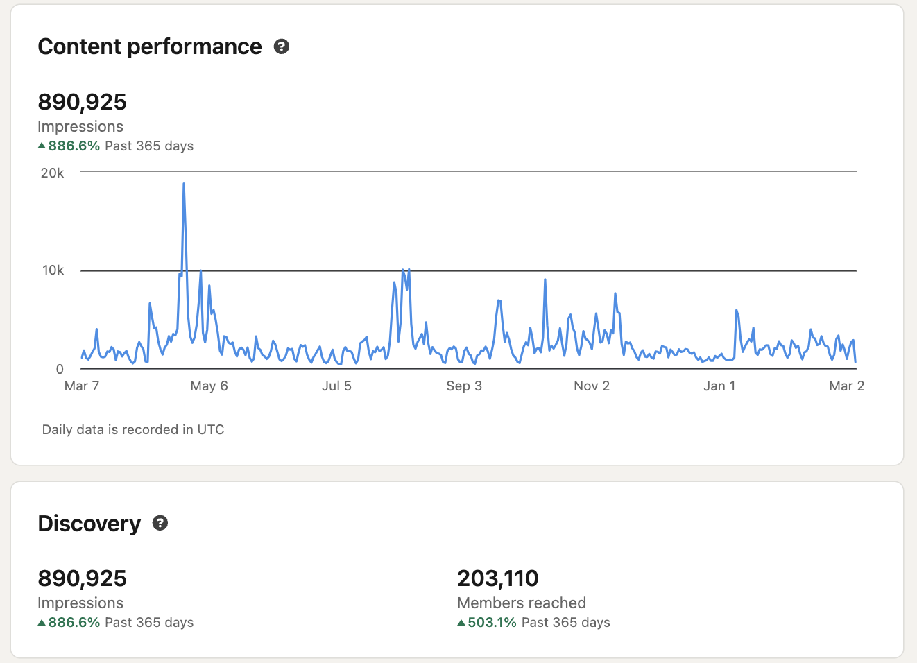 LinkedIn analytics for Joan Burge showing 890,925 impressions up 886.6 percent and 203,110 members reached up 503.1 percent over 365 days
