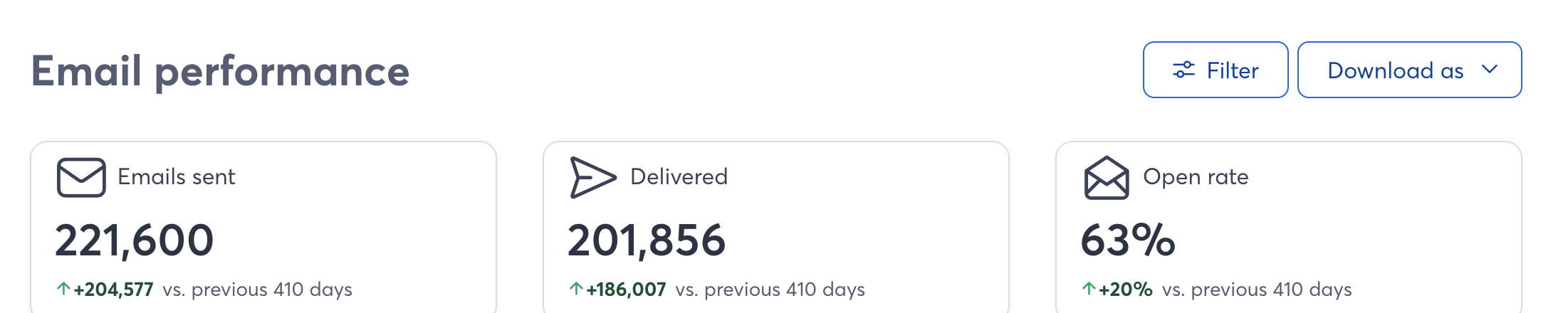 Email performance dashboard showing 221,600 emails sent, 201,856 delivered, 63 percent open rate up 20 points, and 20 percent click rate up 5 points