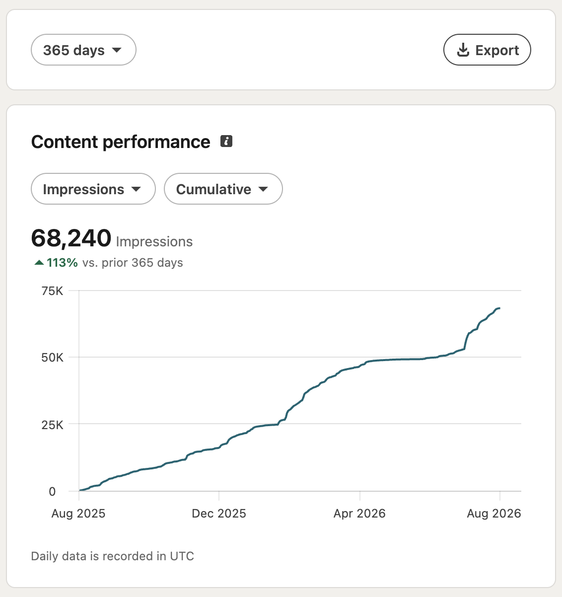 LinkedIn content performance chart showing 68,240 cumulative impressions over 365 days, up 113 percent versus the prior year