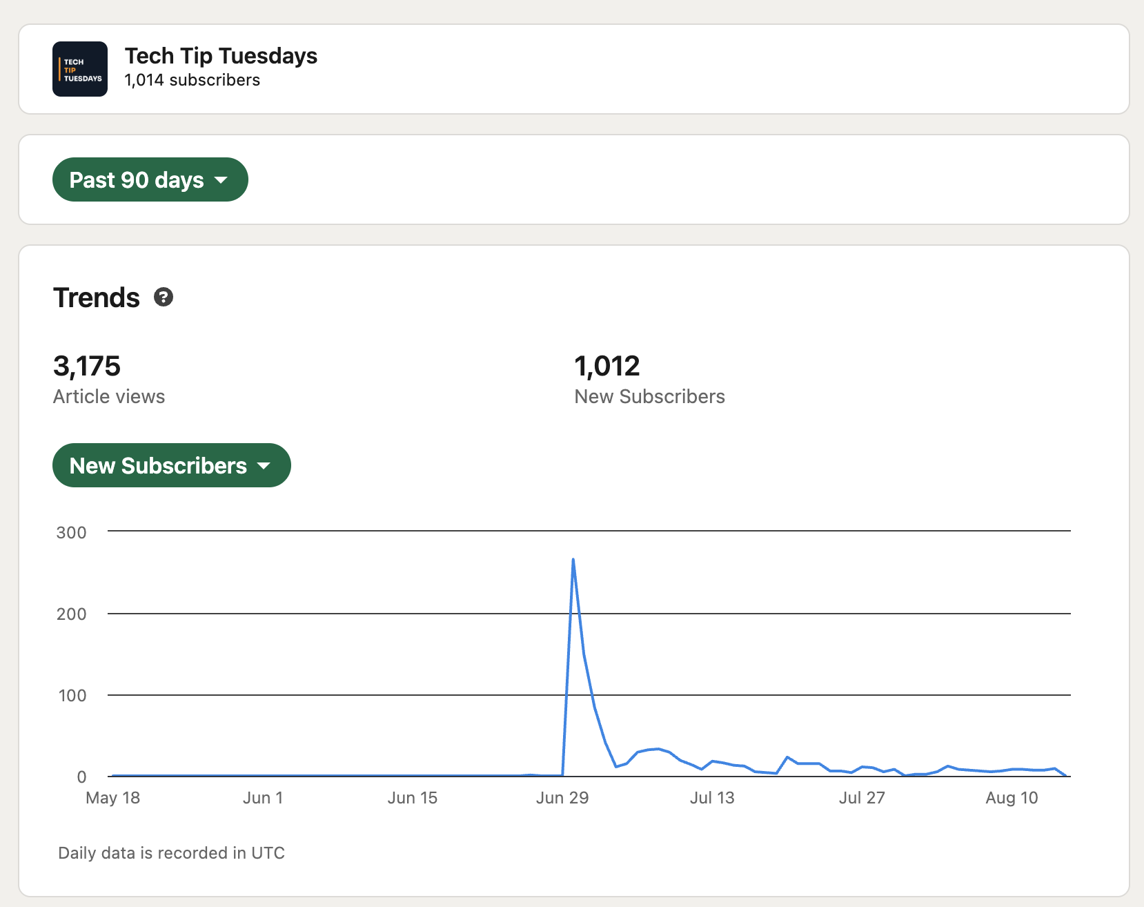 LinkedIn newsletter Tech Tip Tuesdays showing 1,014 subscribers, 3,175 article views, and 1,012 new subscribers in 90 days