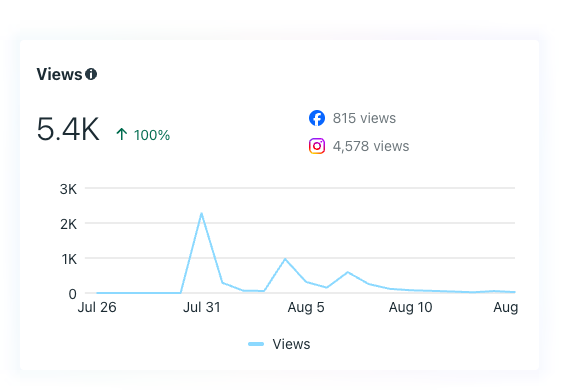 Table Talk views since launch