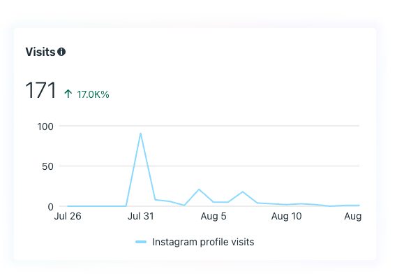 Table Talk profile visits