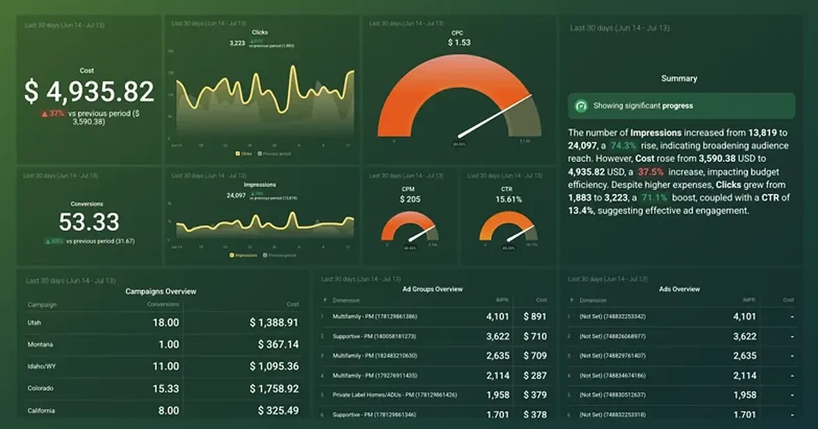 Google Ads dashboard showing high ticket B2B lead generation with conversions up 68% and a 15.61% click-through rate