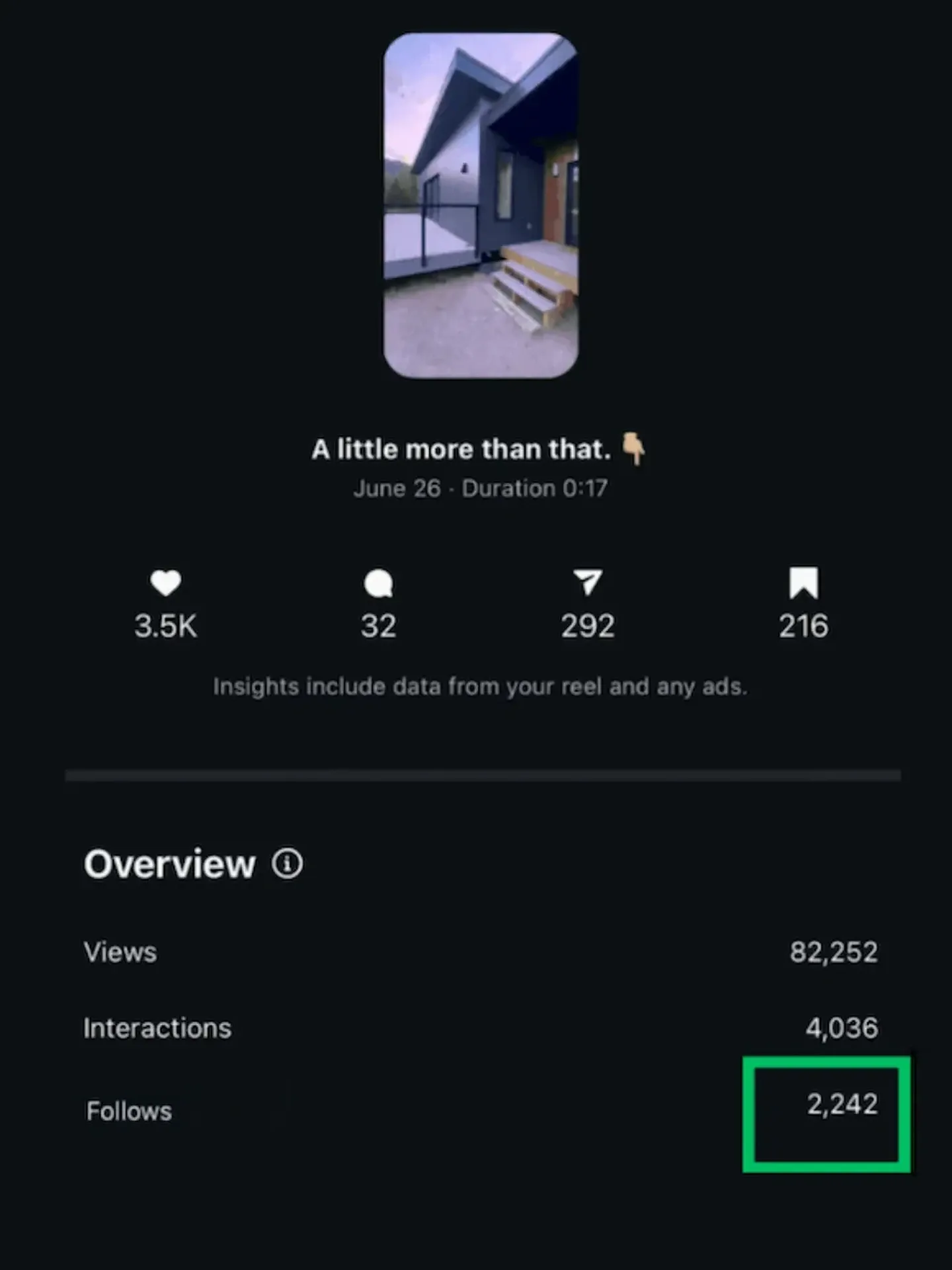 A little more than that reel - 82K views, 2,242 follows