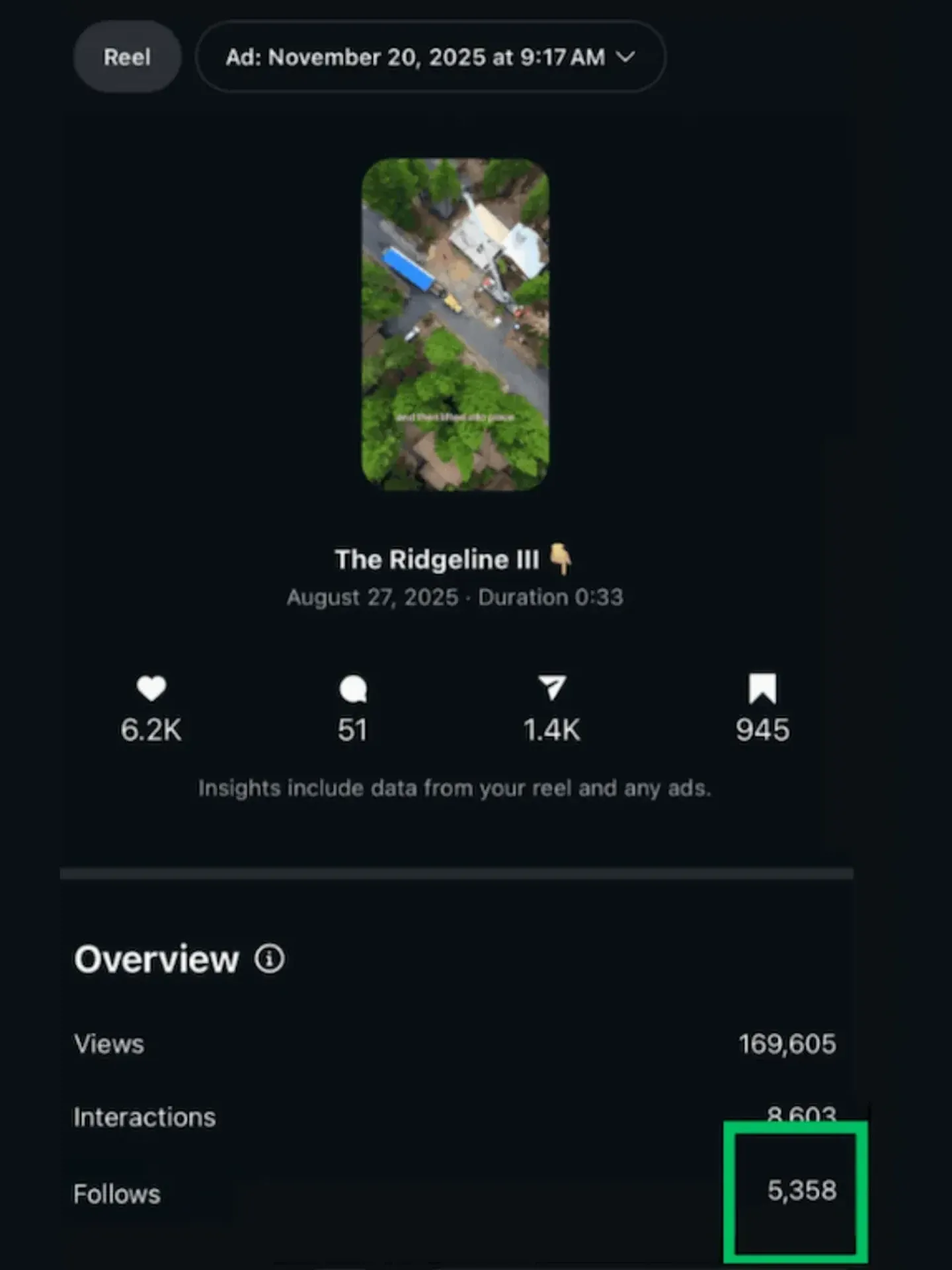 Instagram insights for The Ridgeline III Reel showing 169,605 views, 8,603 interactions, and 5,358 follows